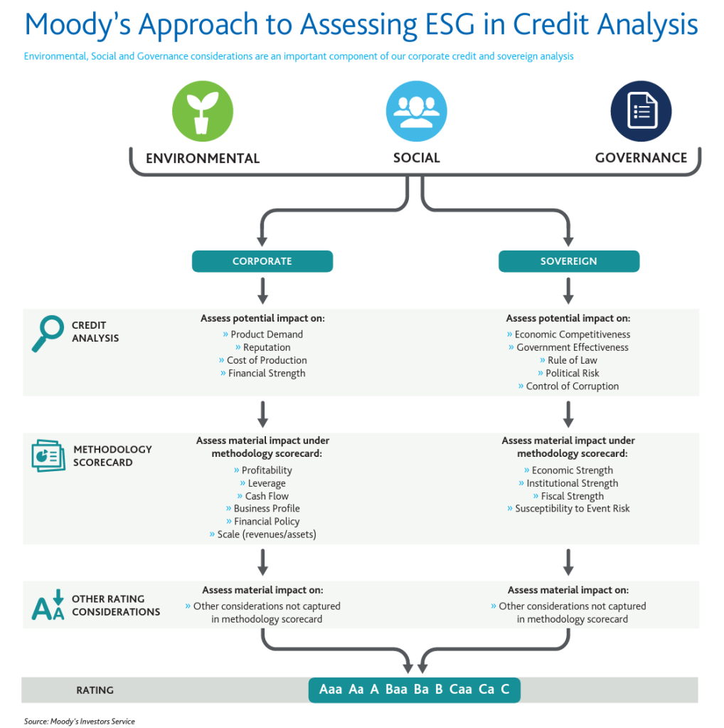 Moody's Approach to Assessing ESG in Credit Analysis